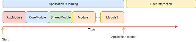 Scalable Angular Application Architecture