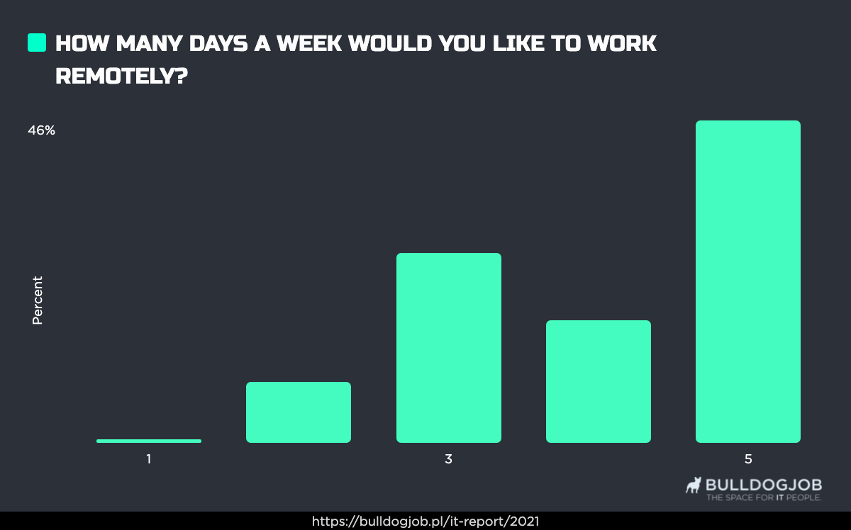 Polish IT Community Report 2021