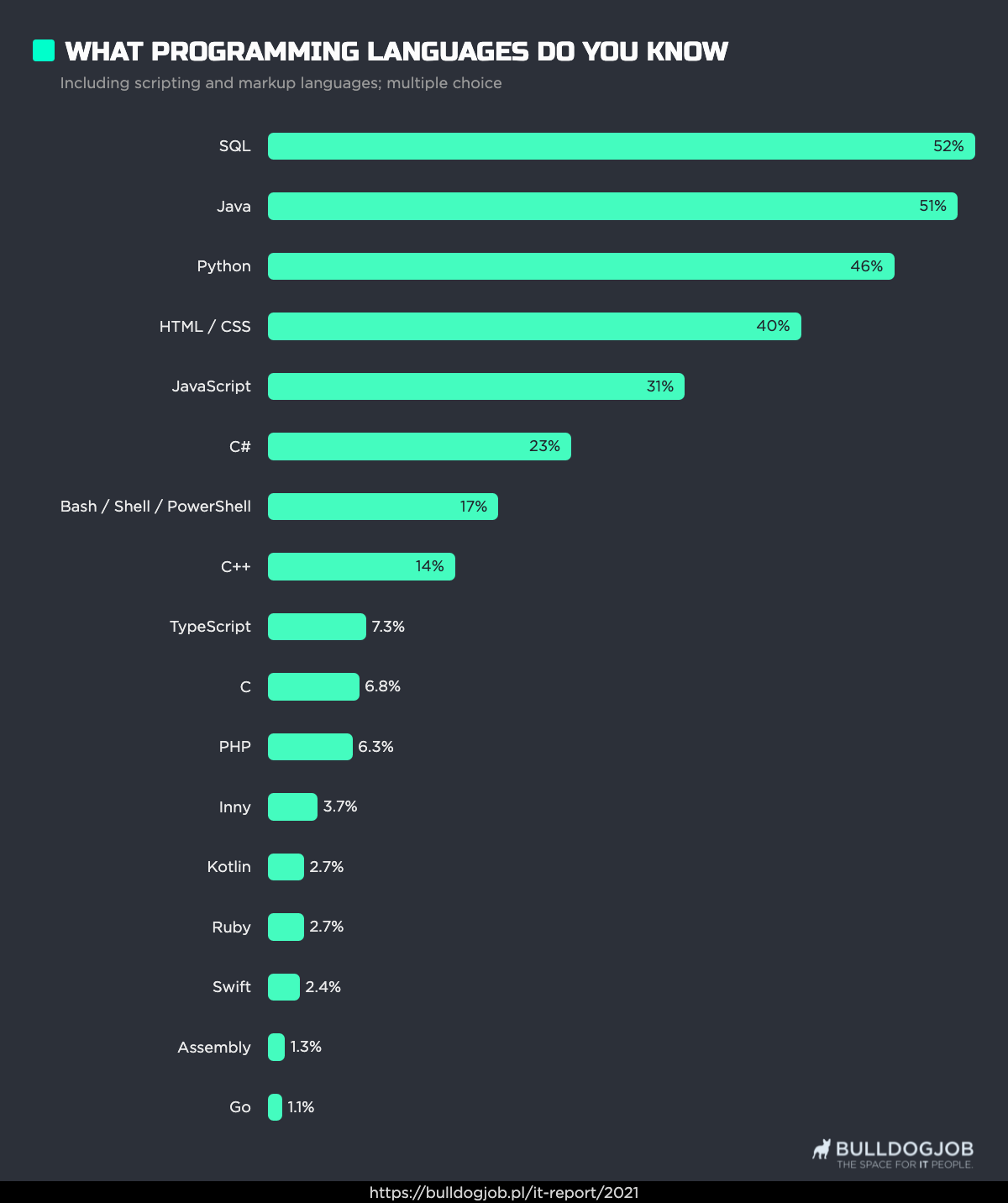 IT Community Report 2021 on Testers and QAs in Poland