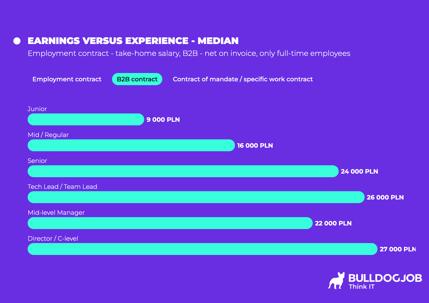 Salaries in IT and Tech - Polish IT Community Report 2024