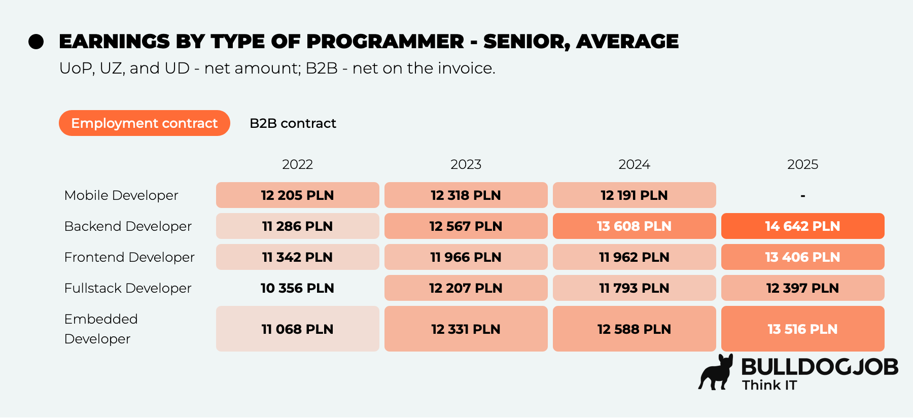 Developers - IT Community Survey Report 2025